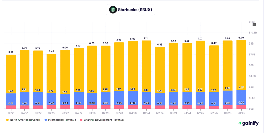 coffee stocks - Starbucks (SBUX) - revenue