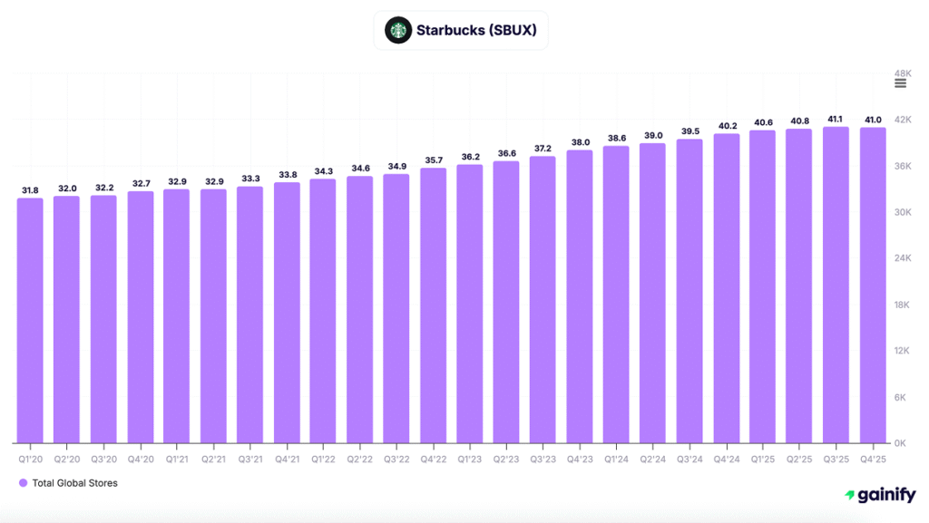 coffee stocks - Starbucks (SBUX) - total global stores