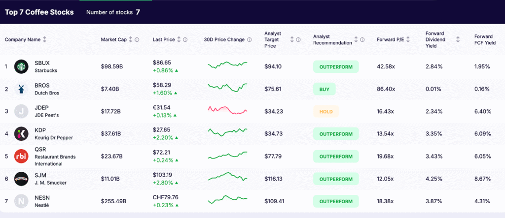 coffee stocks - list