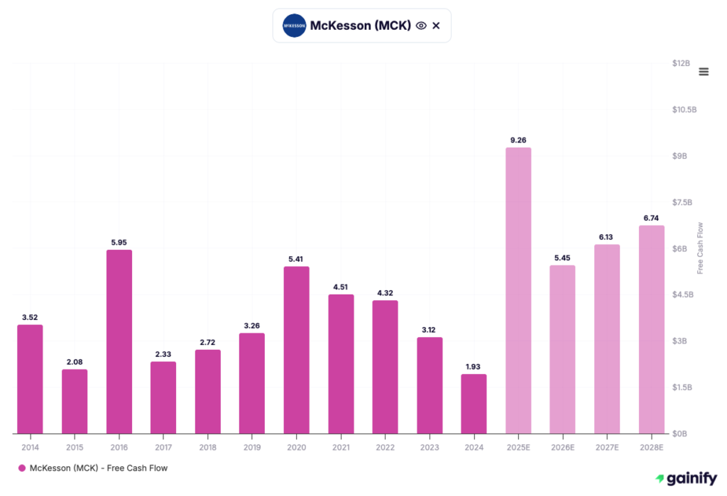 defensive stocks - Case Study - McCormick (MKC) - FCF