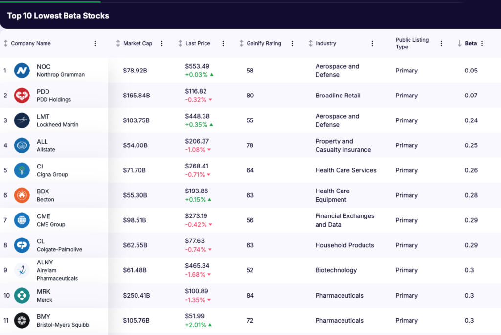 defensive stocks - list