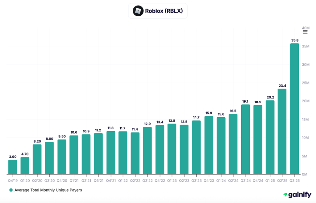 entertainment stocks - Roblox (NYSE RBLX)