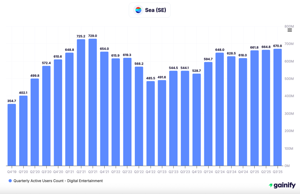 entertainment stocks - Sea (NYSE SE)