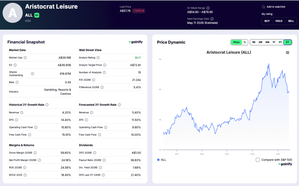 gambling stocks - Aristocrat Leisure (ALL)