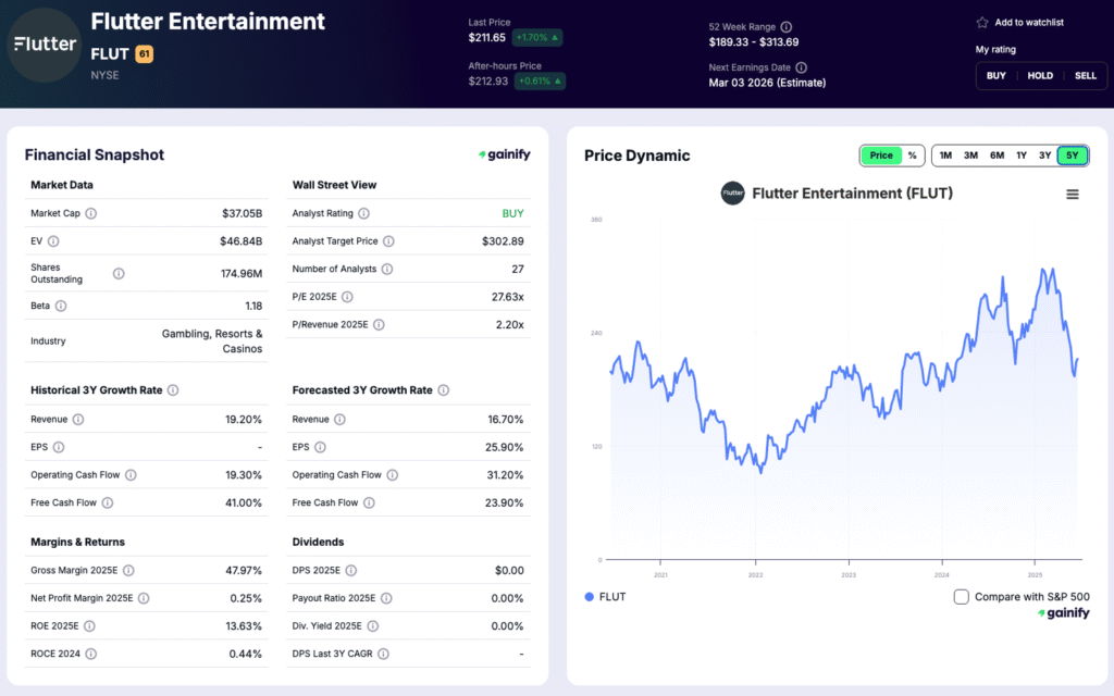 gambling stocks - Flutter Entertainment (FLUT)