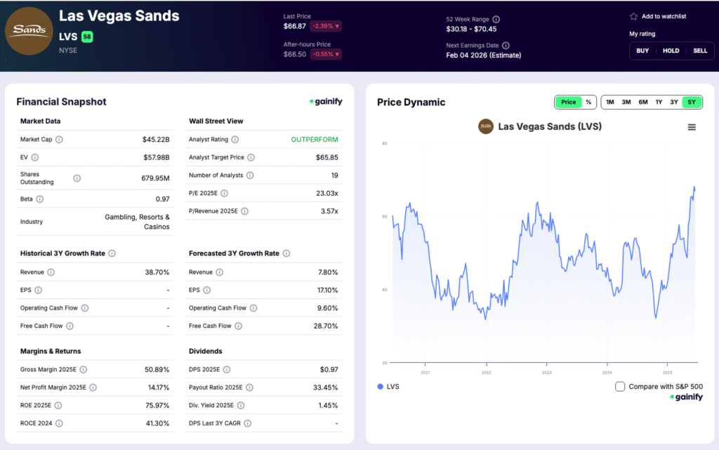 gambling stocks - Las Vegas Sands (LVS)