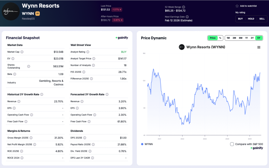 gambling stocks - Wynn Resorts (WYNN)
