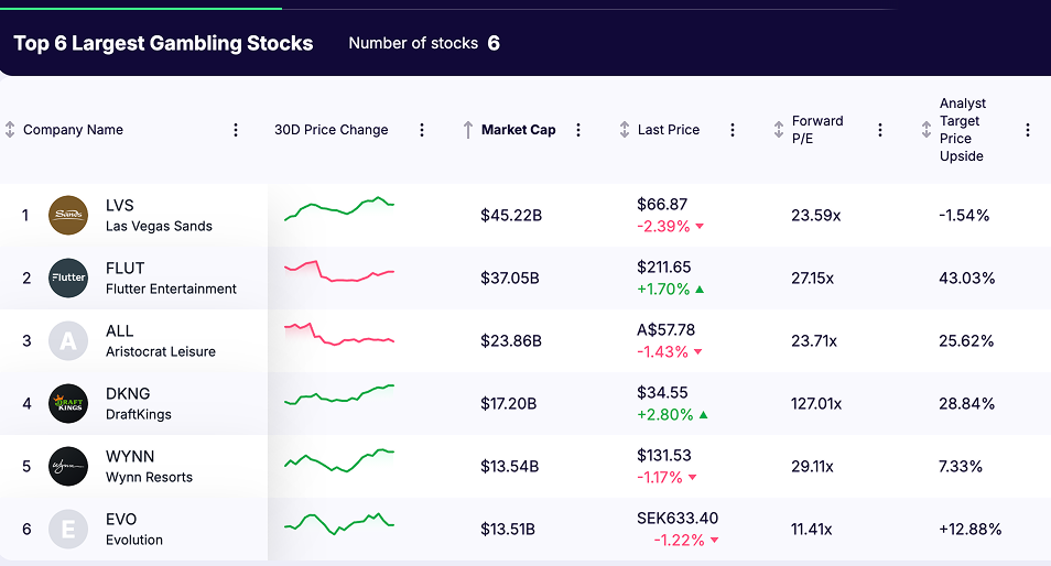 gambling stocks - list