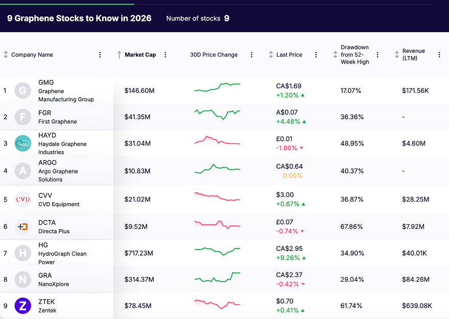 graphene stocks - list