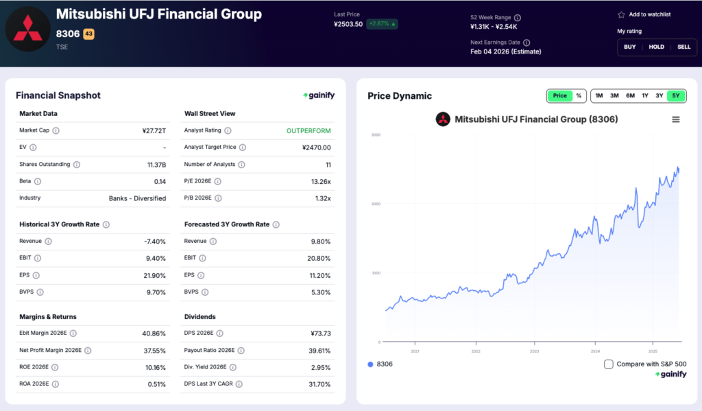 japan stocks - Mitsubishi UFJ Financial Group (8306)