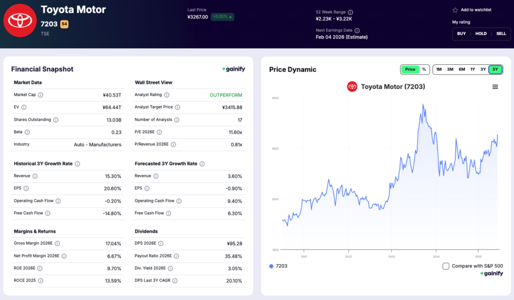 japan stocks - Toyota Motor (7203)