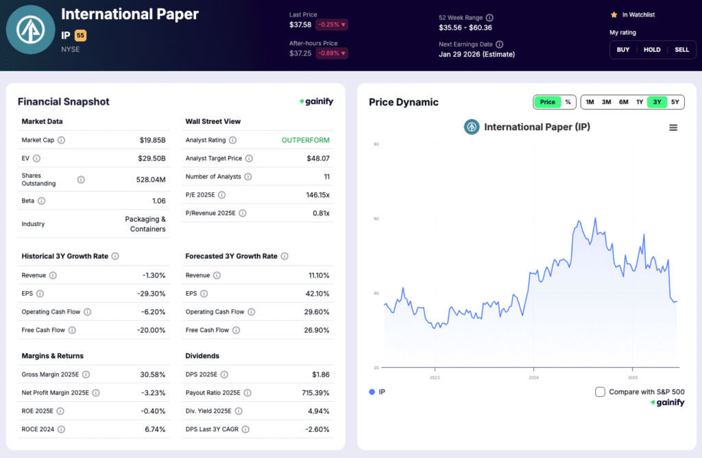 lumber stocks - International Paper (IP)