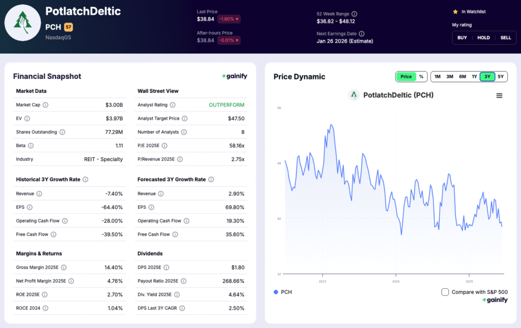 lumber stocks - PotlatchDeltic (PCH)