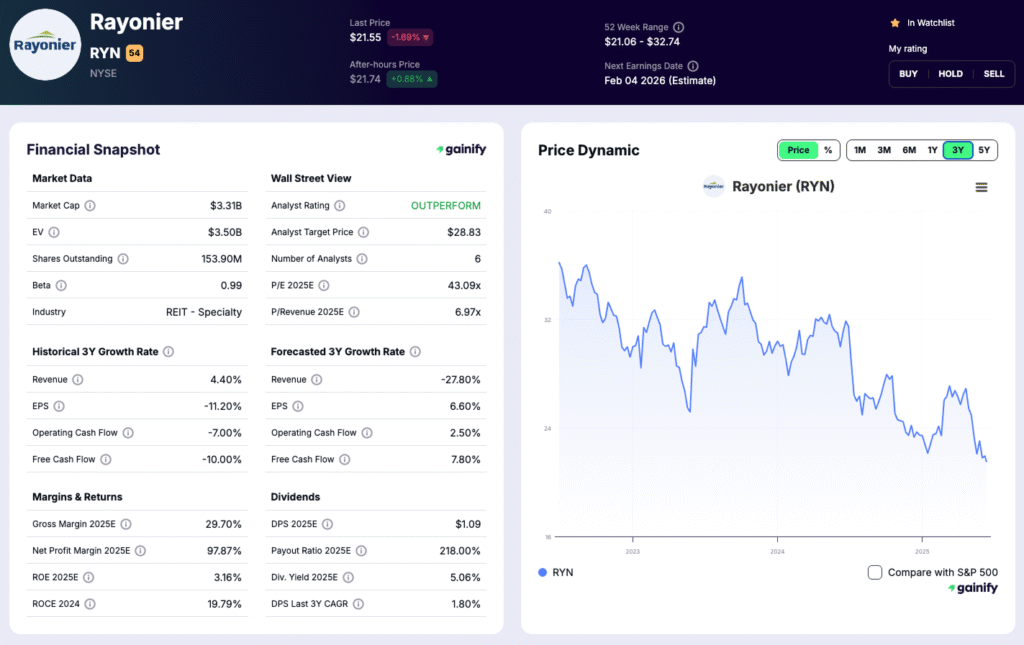 lumber stocks - Rayonier (RYN)