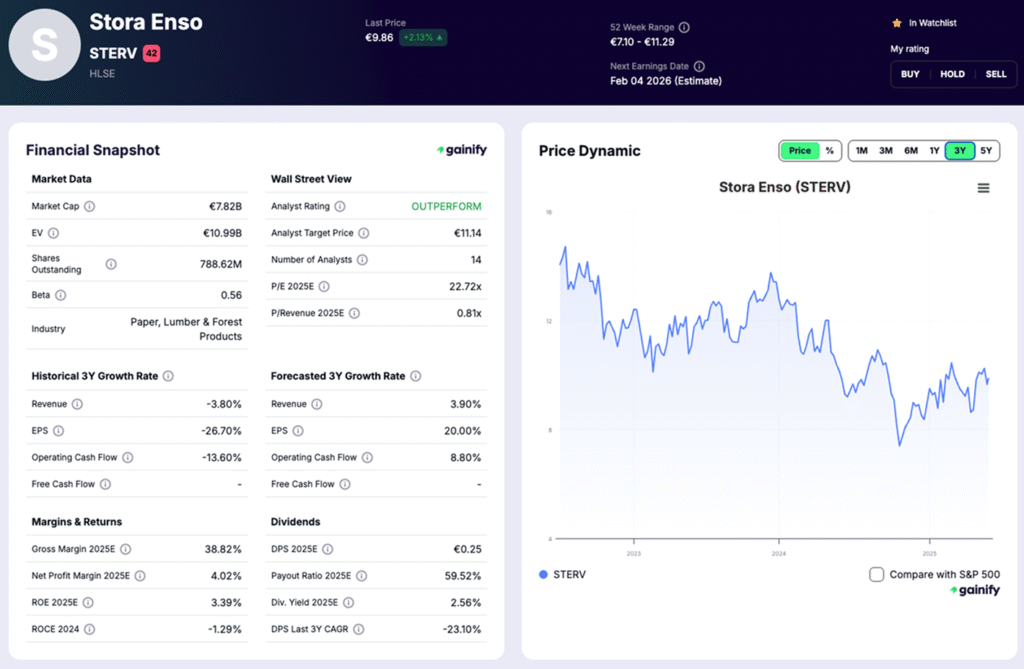 lumber stocks - Stora Enso (STERV)