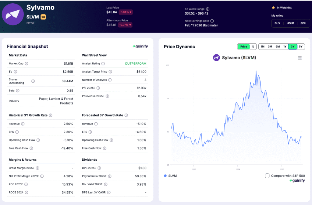 lumber stocks - Sylvamo (SLVM)