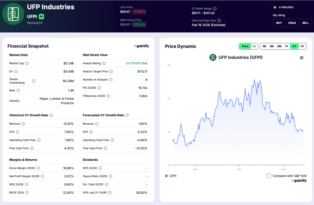 lumber stocks - UFP Industries (UFPI)