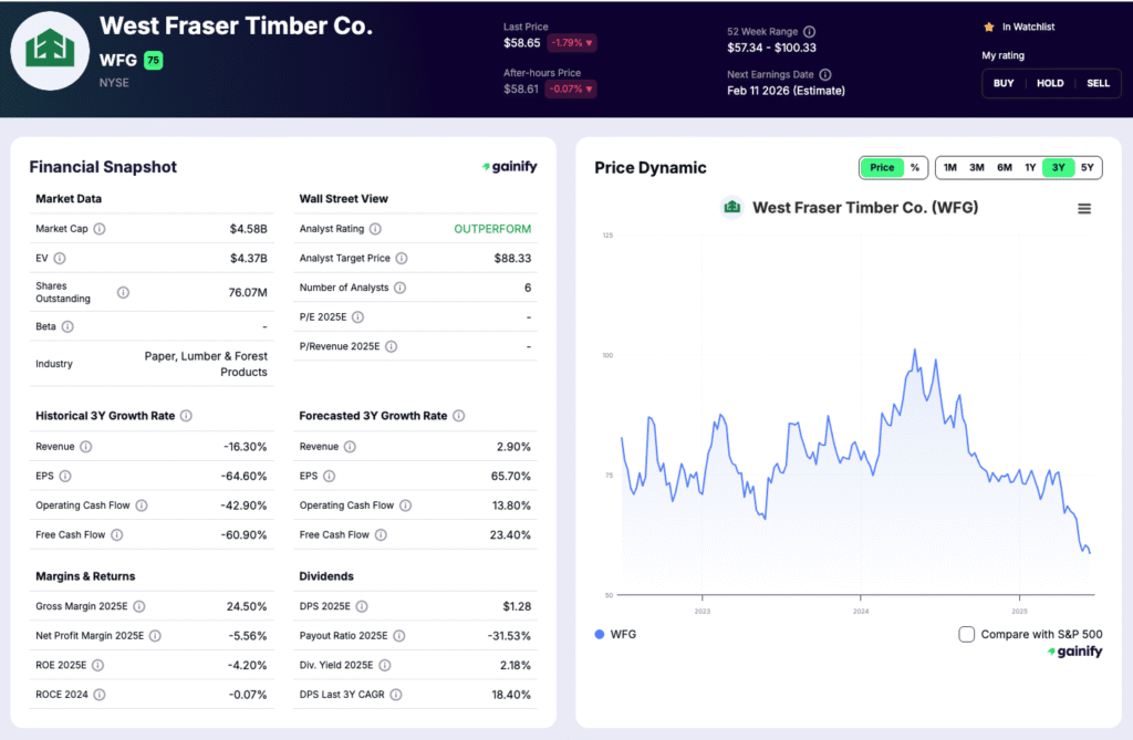 lumber stocks - West Fraser Timber (WFG)