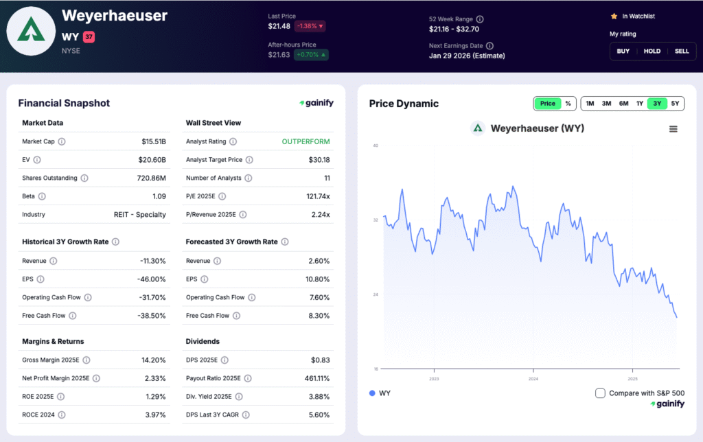 lumber stocks - Weyerhaeuser (WY)