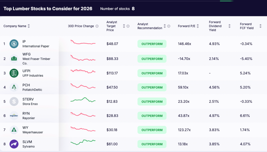 lumber stocks - list