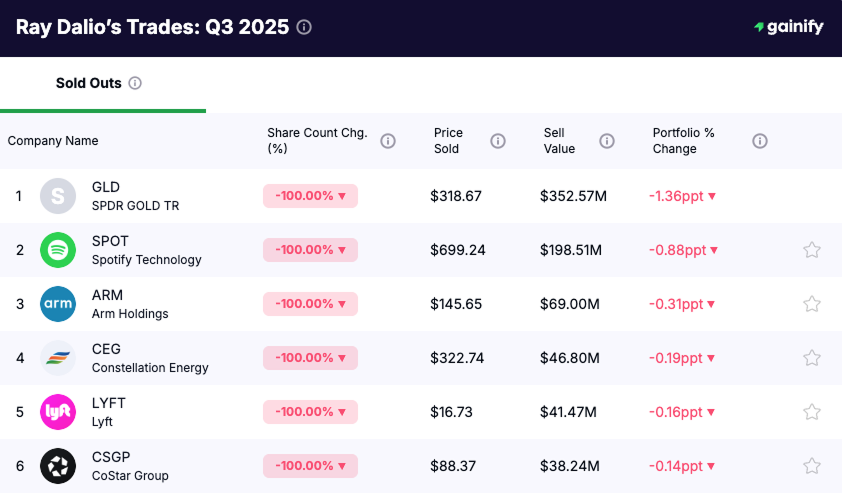 ray dalio portfolio - Trades Q3 2025