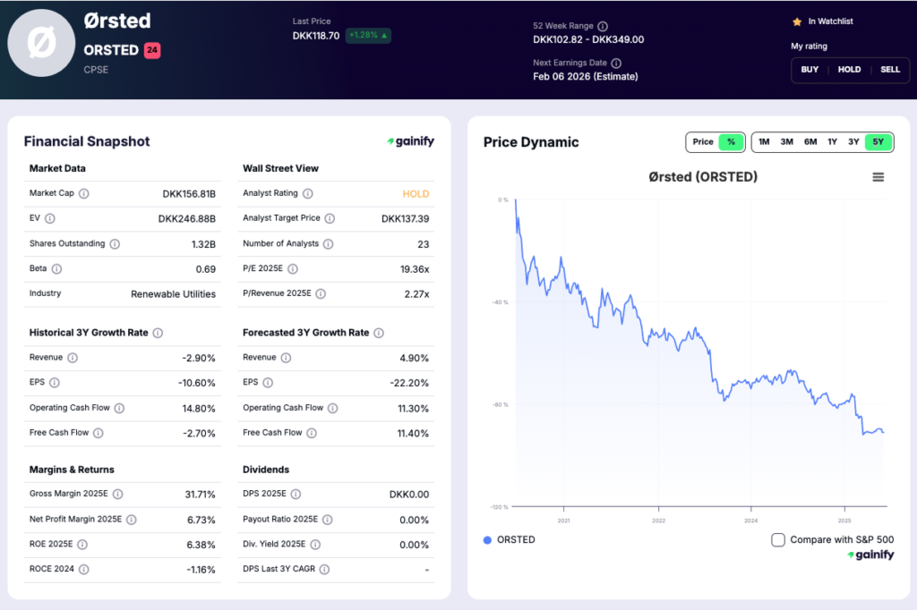 renewable energy stocks - Ørsted (CPSE ORSTED)