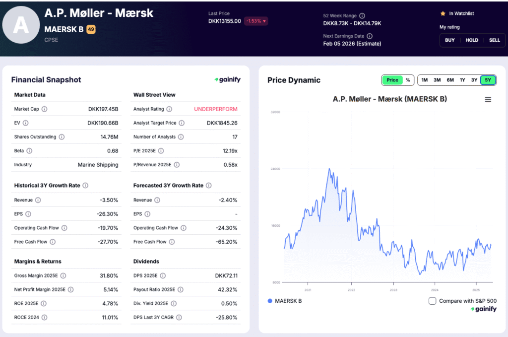 shipping stocks - A.P. Møller – Maersk (MAERSK B)