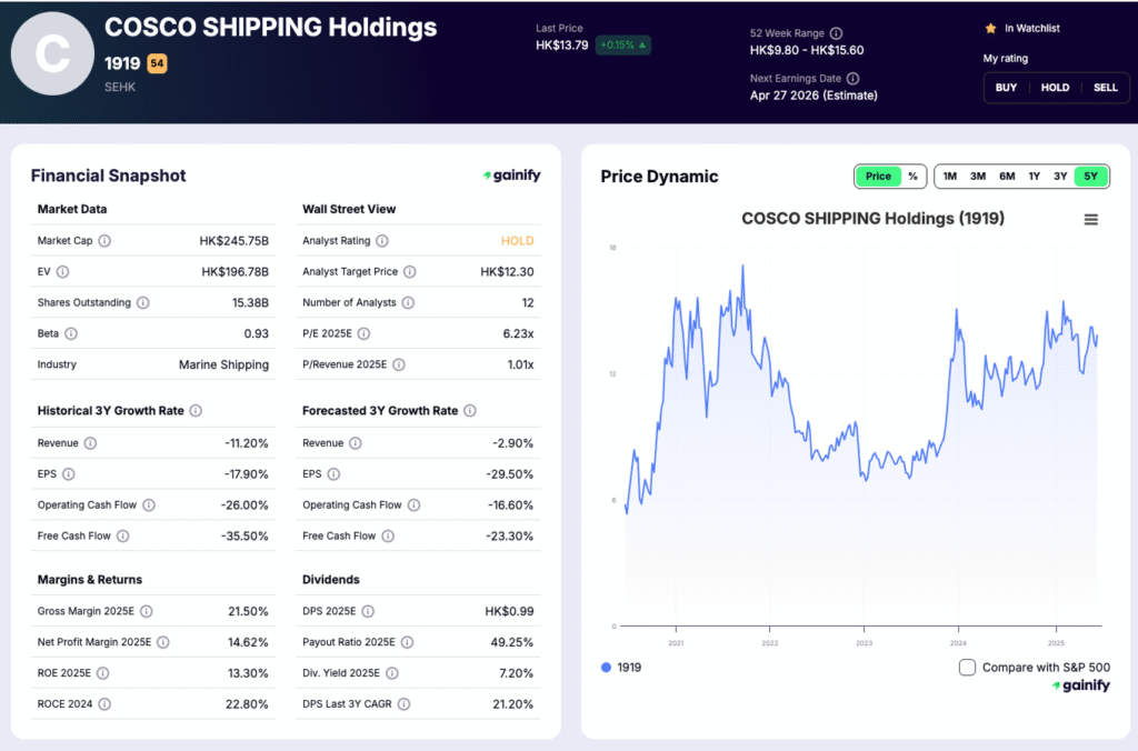 shipping stocks - COSCO Shipping Holdings (1919)