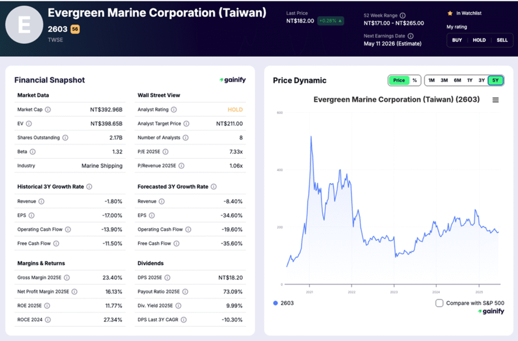 shipping stocks - Evergreen Marine (2603)