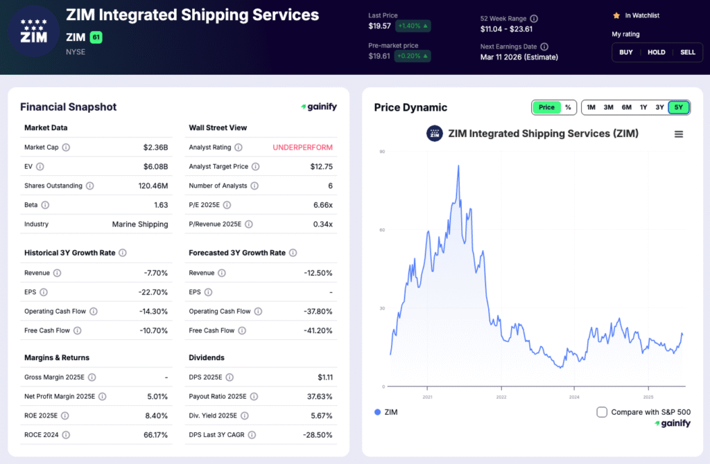 shipping stocks - ZIM Integrated Shipping (ZIM)