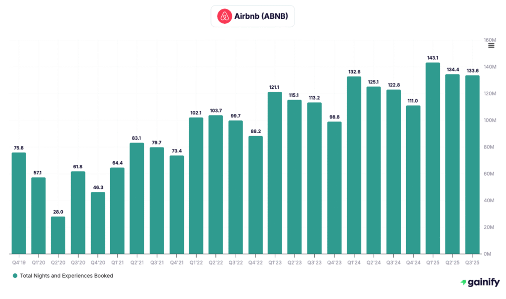 travel booking stocks - Airbnb (NASDAQ- ABNB)
