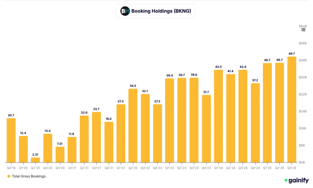 travel booking stocks - Booking Holdings (NASDAQ- BKNG)