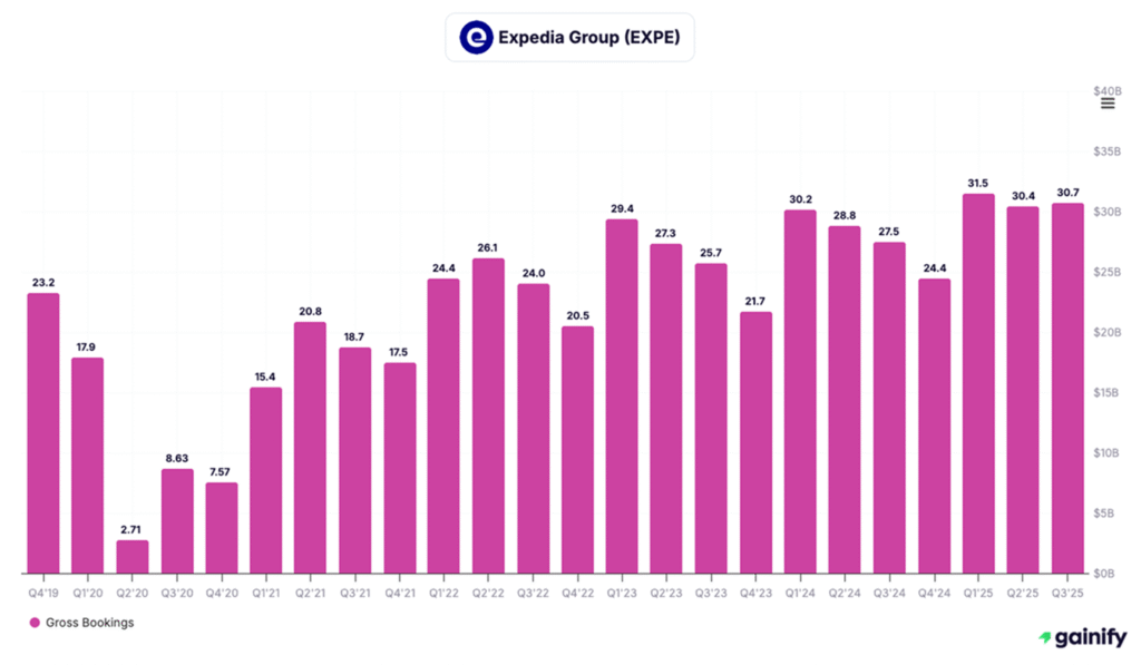 travel booking stocks - Expedia Group (NASDAQ- EXPE)