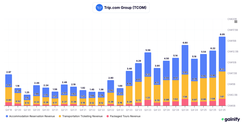 travel booking stocks - Trip.com Group (NASDAQ- TCOM)