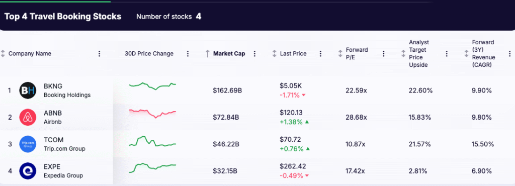 travel booking stocks - list