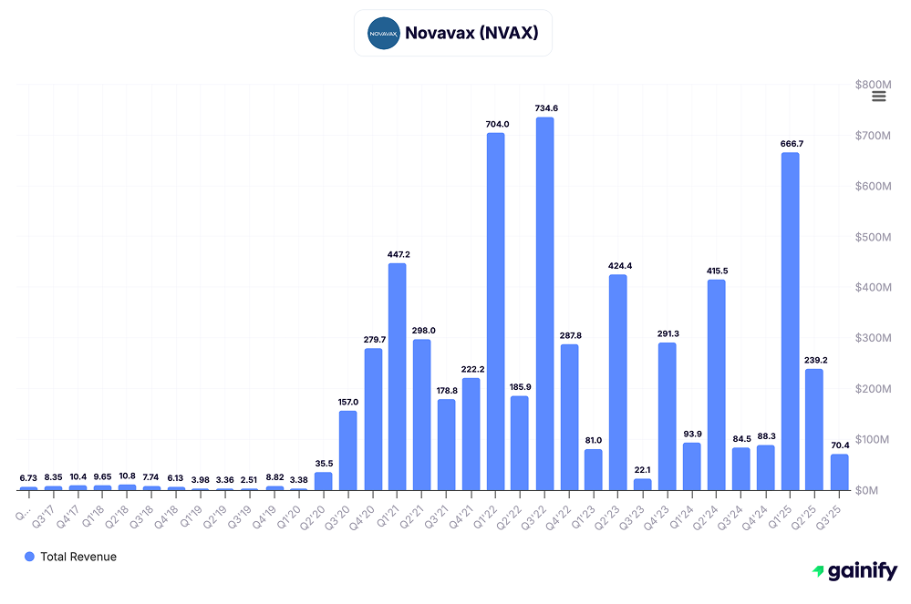 vaccine stocks - Novavax (NASDAQ NVAX)