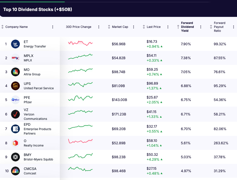 what is a good dividend yield - list
