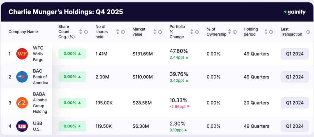 Charlie Munger portfolio - Holdings Q4 2025