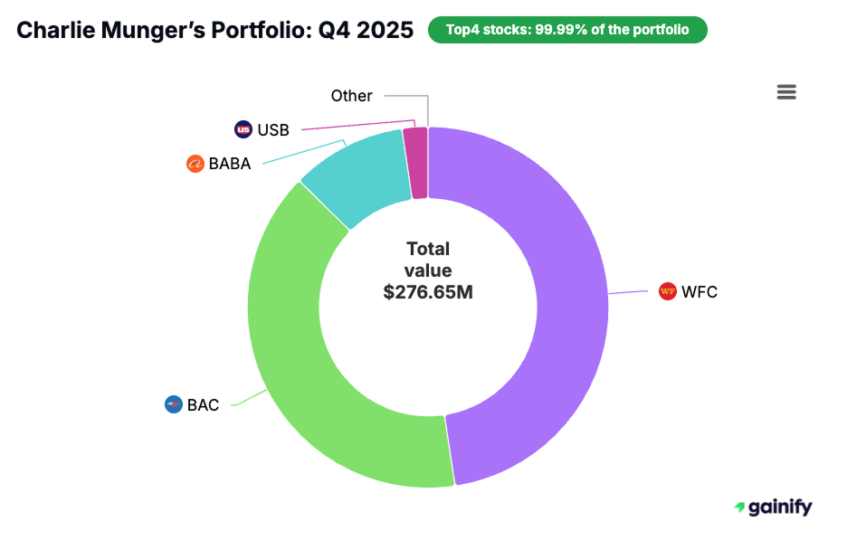 charlie munger portfolio