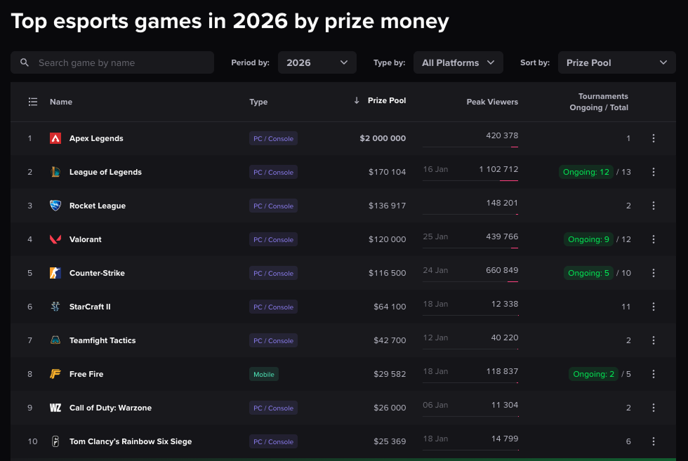 Esports Stocks - What the Viewership Data Shows