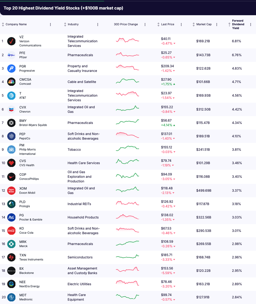 High-Yield Dividend Stocks - highest dividend yield stocks