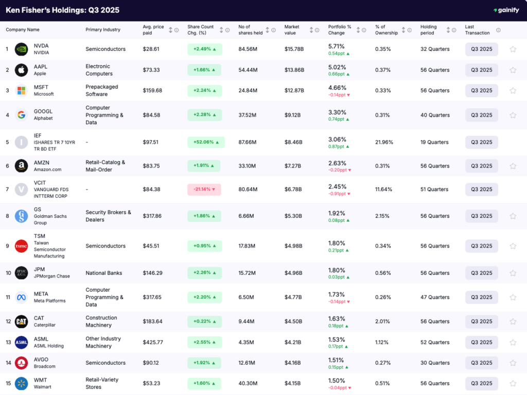 Ken Fisher portfolio - holdings Q3 2025