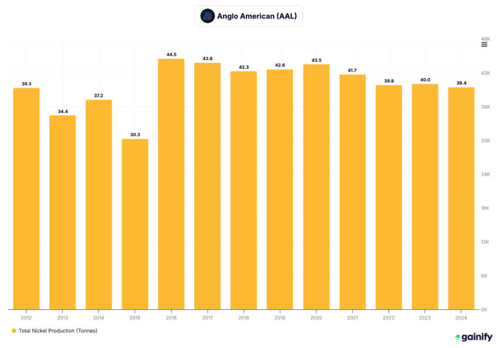 Nickel Stocks - Anglo American (lSE - AAL)