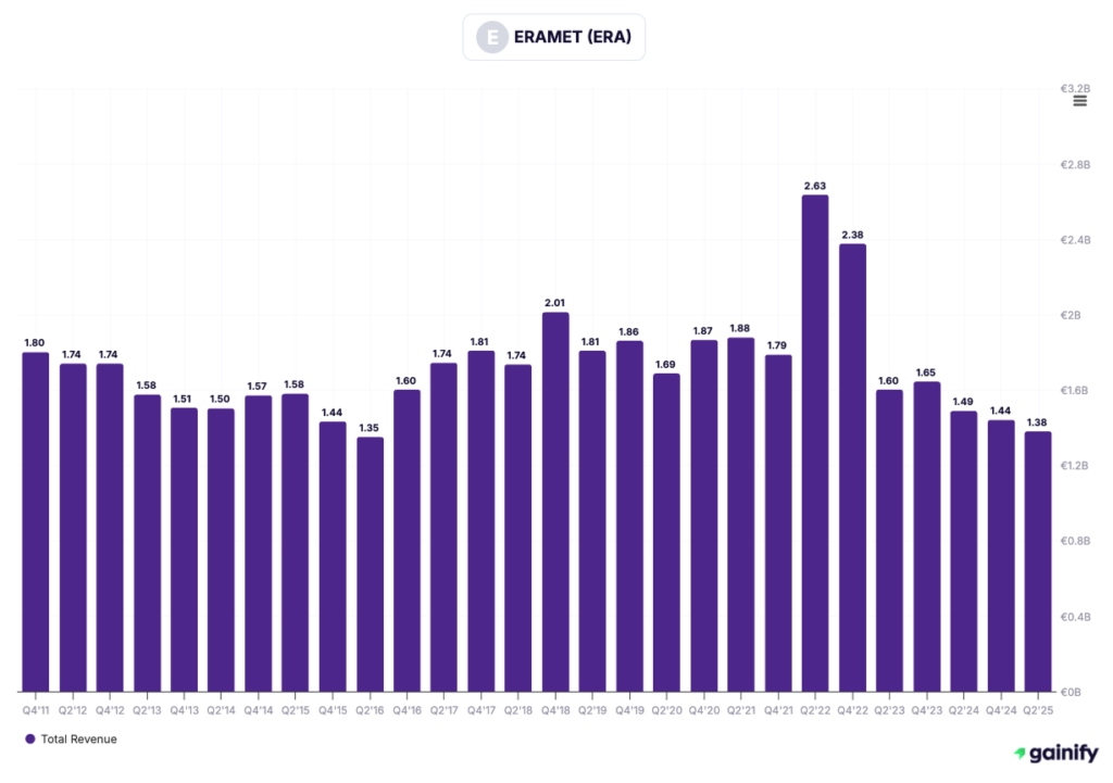 Nickel Stocks - Eramet (ENXTPA - ERA)
