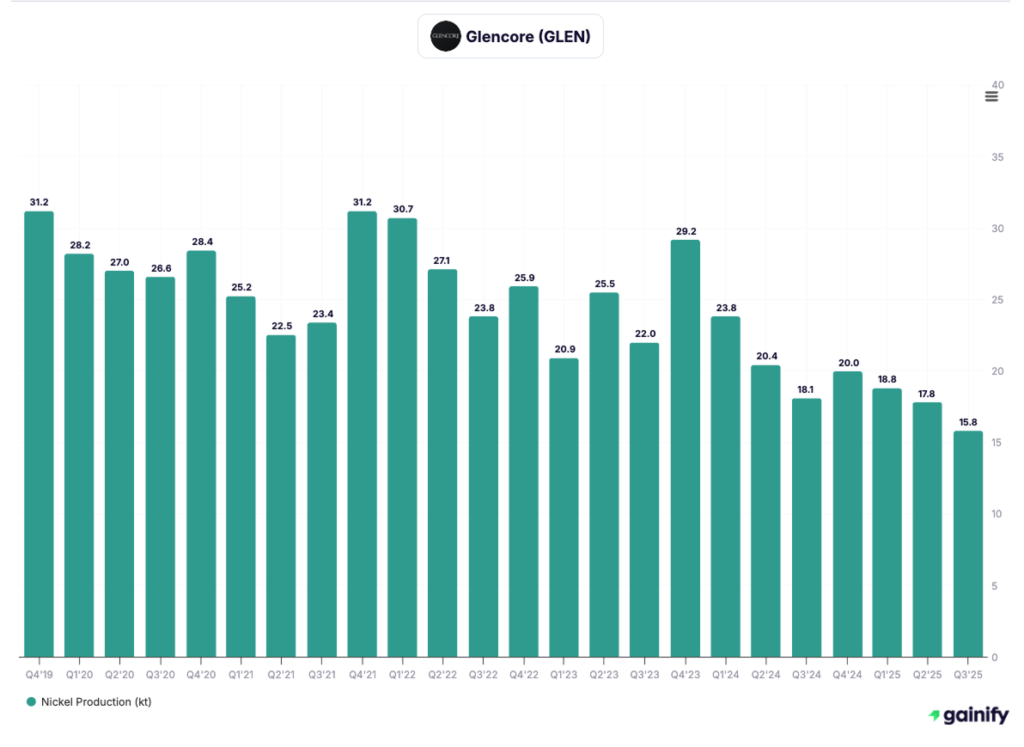 Nickel Stocks - Glencore (LSE - GLEN)