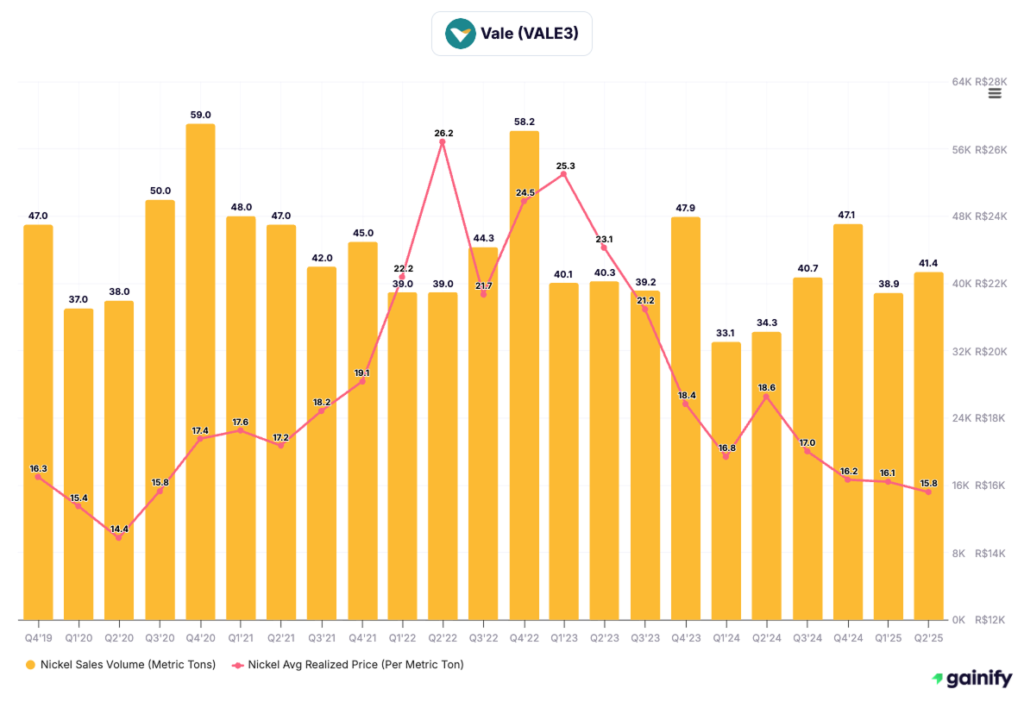 Nickel Stocks - Vale (BOVESPA - VALE)