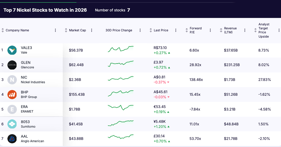 Nickel Stocks - list