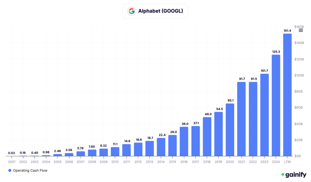 Operating Cash Flow-Alphabet-GOOGL