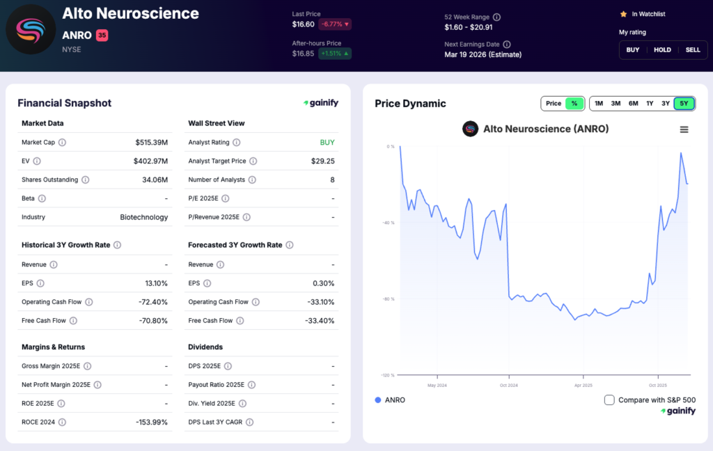Psychedelic Stocks - Alto Neuroscience (NASDAQ - ANRO)