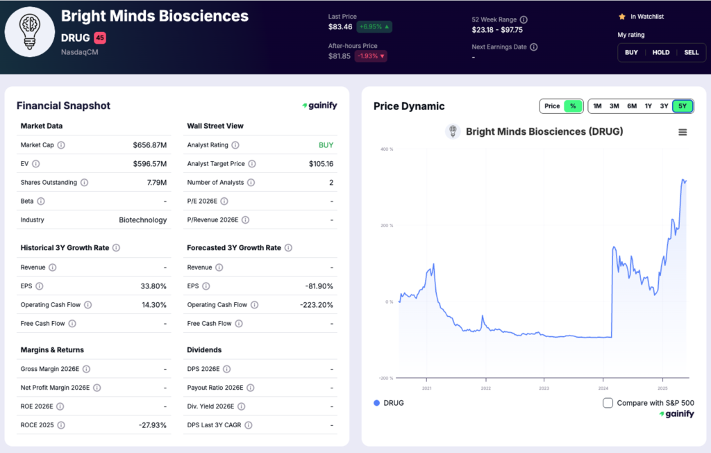 Psychedelic Stocks - Bright Minds Biosciences (NASDAQ - DRUG)